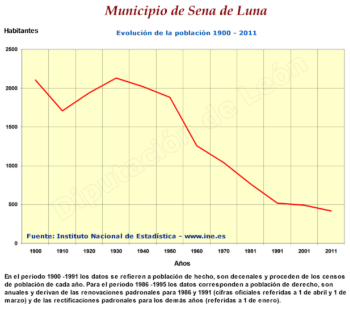Evolución de la población