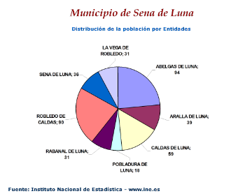 Población por entidades